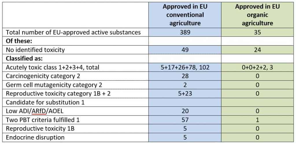 Number-of-pesticides-approved-in-organic-farming-table by Pan UK 